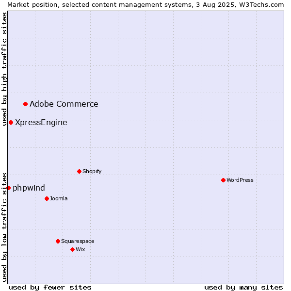 Market position of Adobe Commerce vs. XpressEngine vs. phpwind