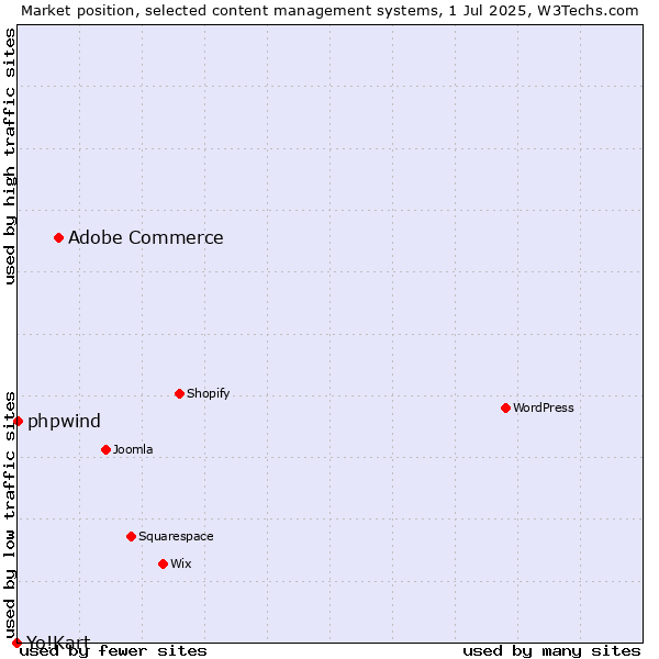 Market position of Adobe Commerce vs. phpwind vs. Yo!Kart