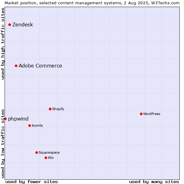 Market position of Adobe Commerce vs. Zendesk vs. phpwind