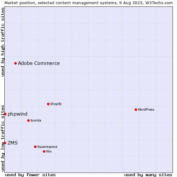 Market position of Adobe Commerce vs. phpwind vs. ZMS