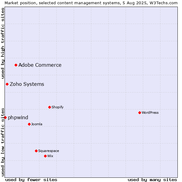 Market position of Adobe Commerce vs. Zoho Systems vs. phpwind