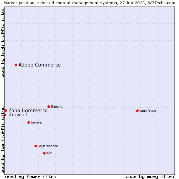 Market position of Adobe Commerce vs. Zoho Commerce vs. phpwind