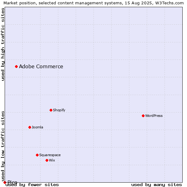 Market position of Adobe Commerce vs. Pico