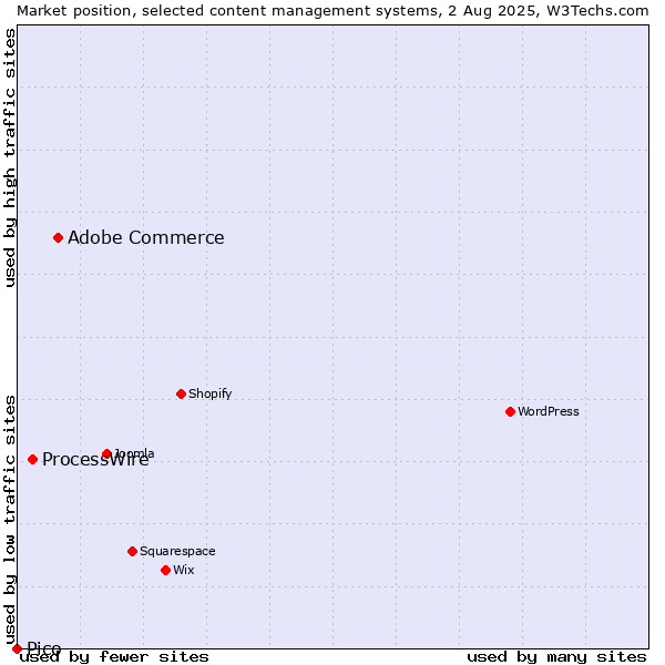 Market position of Adobe Commerce vs. ProcessWire vs. Pico