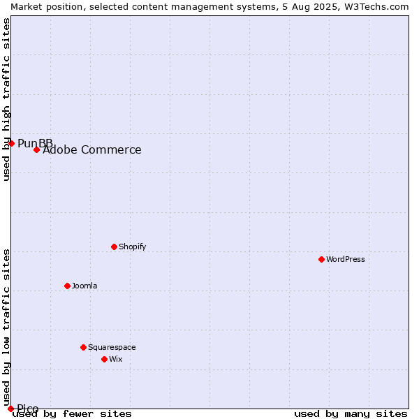 Market position of Adobe Commerce vs. PunBB vs. Pico