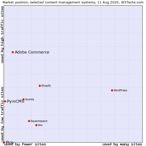 Market position of Adobe Commerce vs. PyroCMS vs. Pico