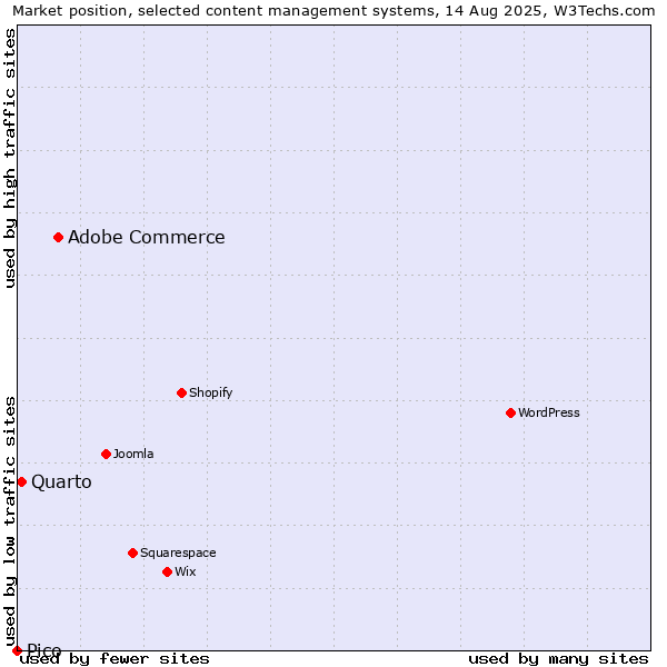 Market position of Adobe Commerce vs. Quarto vs. Pico
