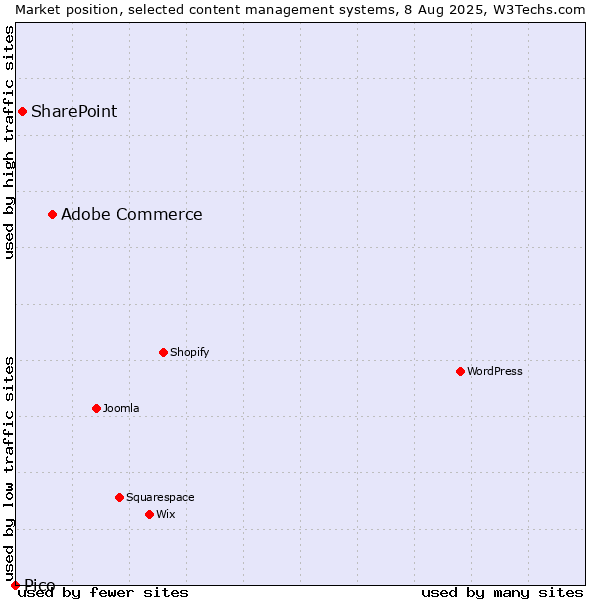 Market position of Adobe Commerce vs. SharePoint vs. Pico