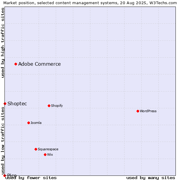 Market position of Adobe Commerce vs. Shoptec vs. Pico
