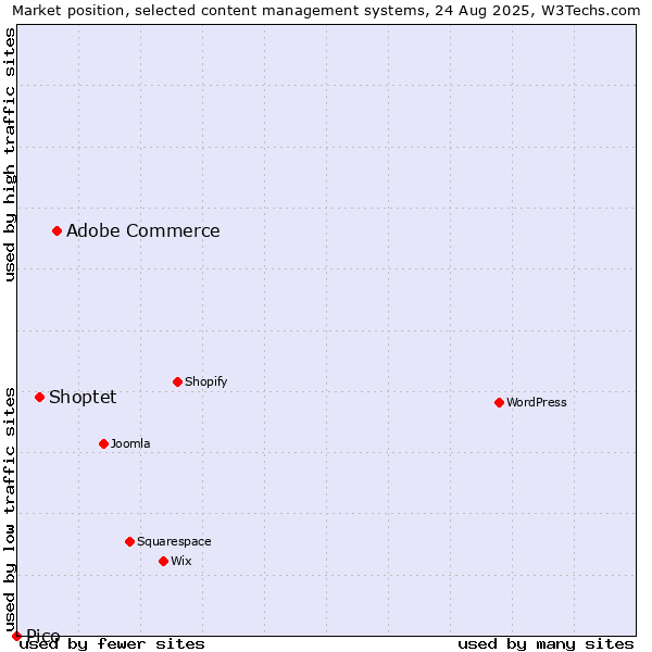 Market position of Adobe Commerce vs. Shoptet vs. Pico