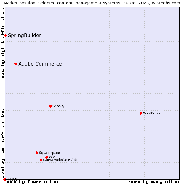 Market position of Adobe Commerce vs. SpringBuilder vs. Pico