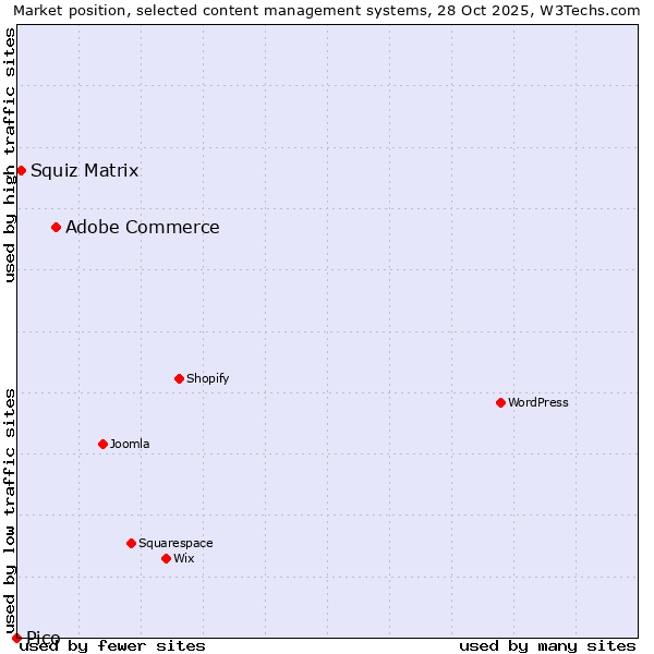 Market position of Adobe Commerce vs. Squiz Matrix vs. Pico