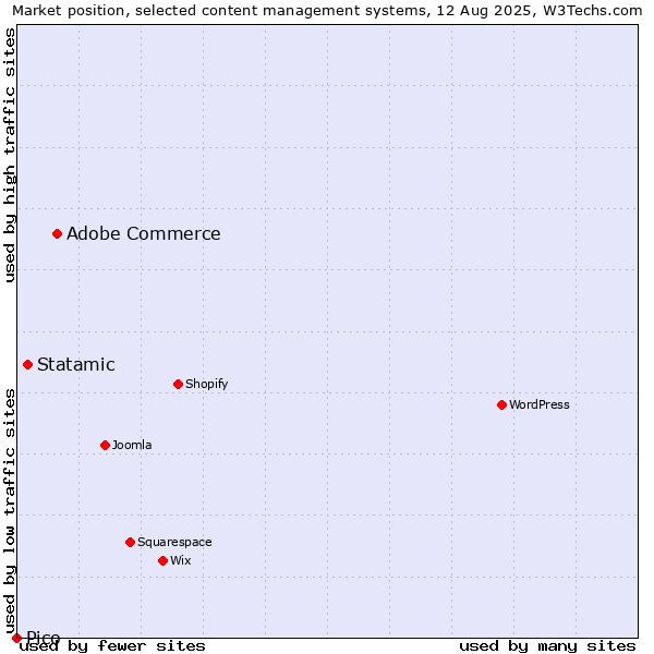 Market position of Adobe Commerce vs. Statamic vs. Pico
