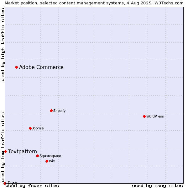 Market position of Adobe Commerce vs. Textpattern vs. Pico