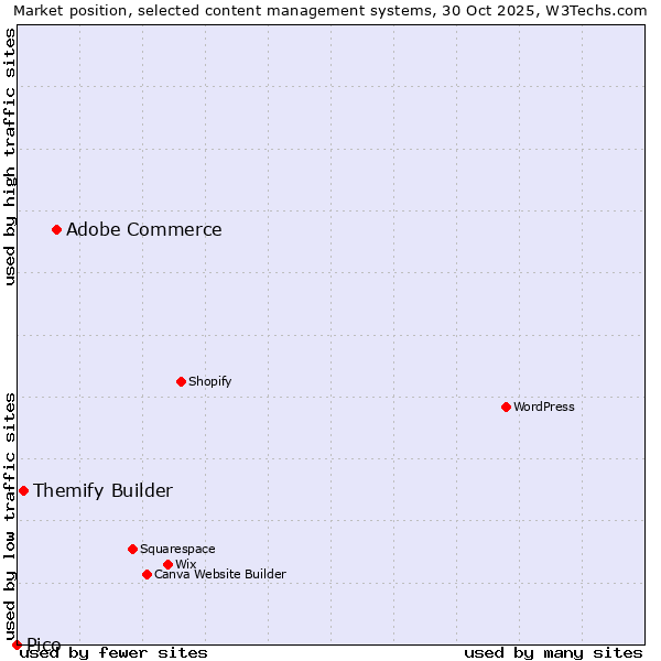 Market position of Adobe Commerce vs. Themify Builder vs. Pico