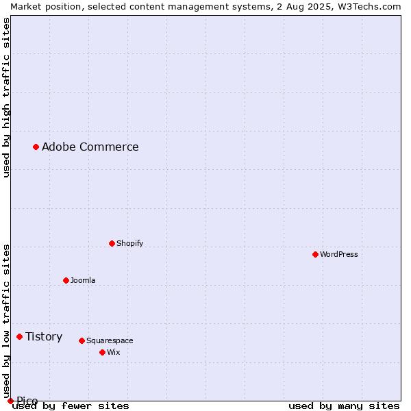 Market position of Adobe Commerce vs. Tistory vs. Pico