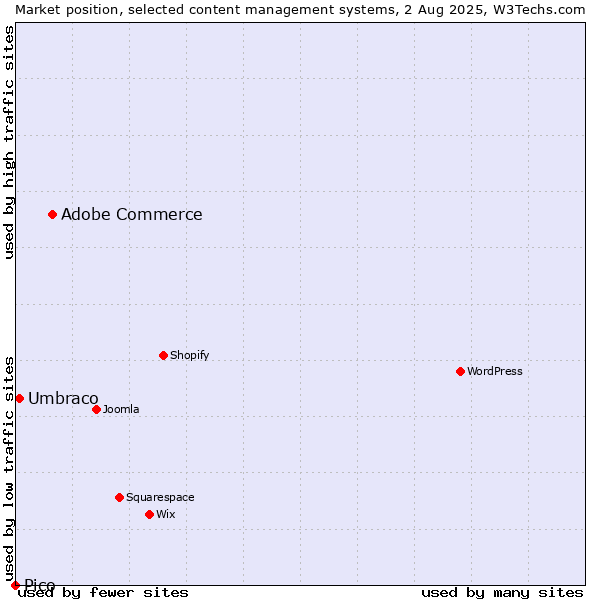 Market position of Adobe Commerce vs. Umbraco vs. Pico
