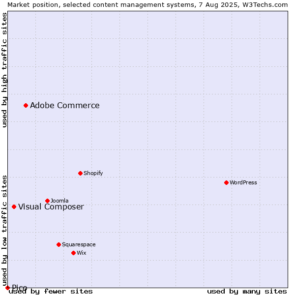 Market position of Adobe Commerce vs. Visual Composer vs. Pico