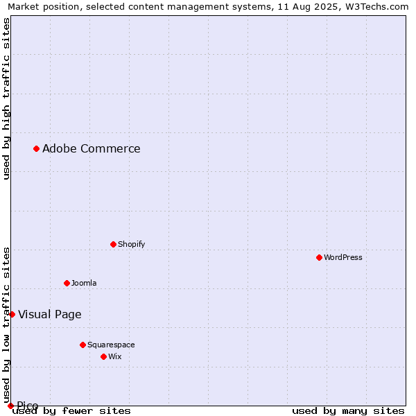 Market position of Adobe Commerce vs. Visual Page vs. Pico