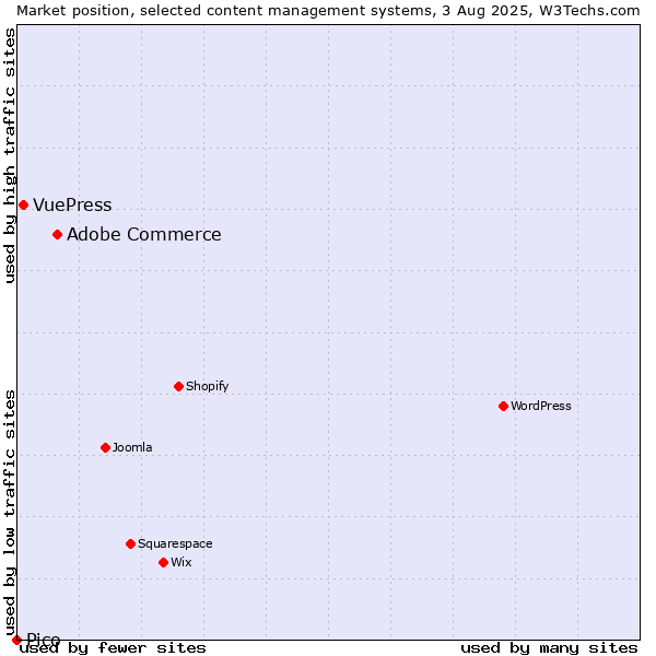 Market position of Adobe Commerce vs. VuePress vs. Pico