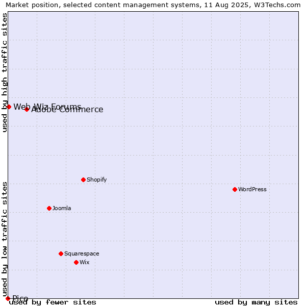 Market position of Adobe Commerce vs. Web Wiz Forums vs. Pico