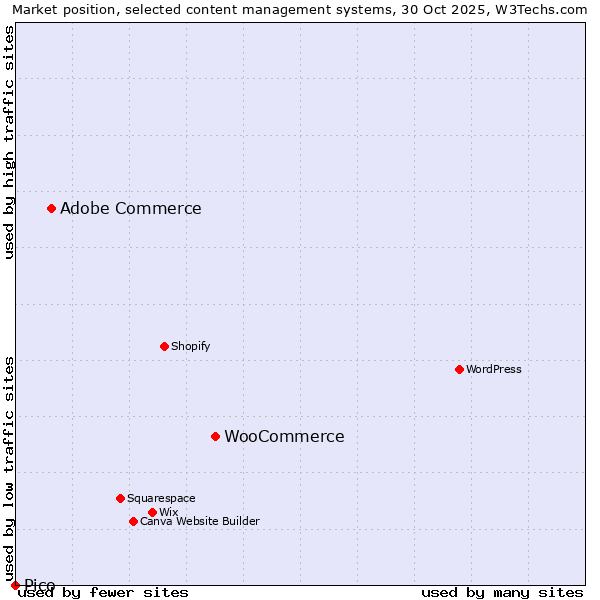 Market position of WooCommerce vs. Adobe Commerce vs. Pico