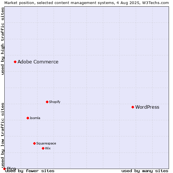 Market position of WordPress vs. Adobe Commerce vs. Pico