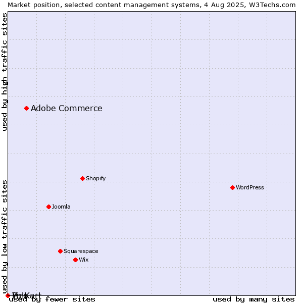 Market position of Adobe Commerce vs. Pico vs. Yo!Kart