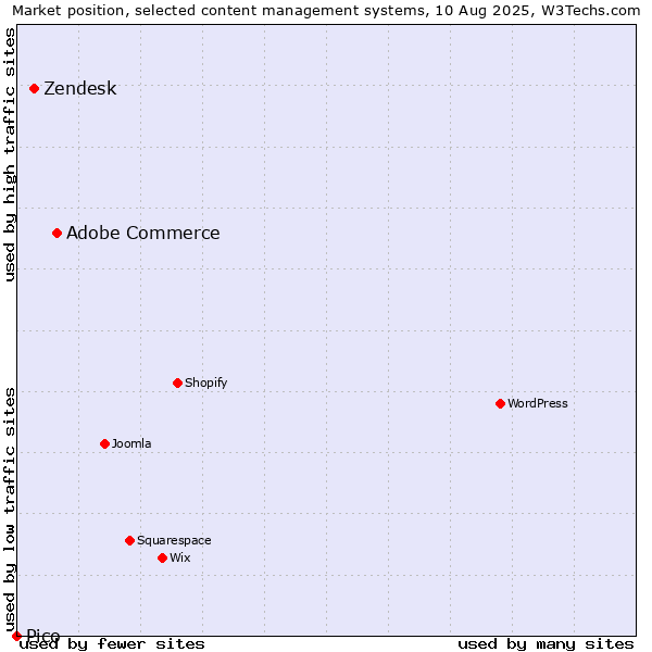 Market position of Adobe Commerce vs. Zendesk vs. Pico