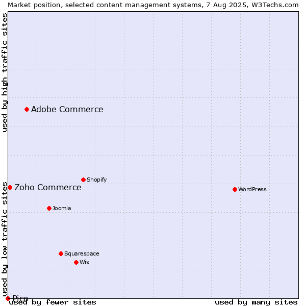 Market position of Adobe Commerce vs. Zoho Commerce vs. Pico