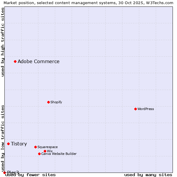 Market position of Adobe Commerce vs. Tistory vs. Pier3