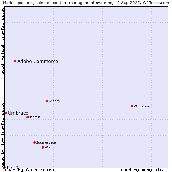 Market position of Adobe Commerce vs. Umbraco vs. Pier3