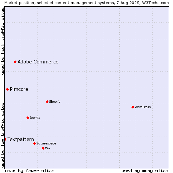 Market position of Adobe Commerce vs. Pimcore vs. Textpattern
