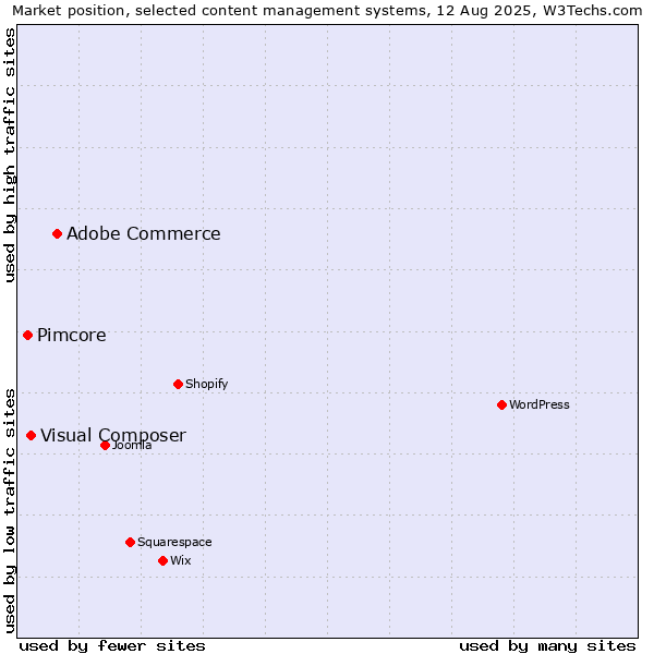 Market position of Adobe Commerce vs. Visual Composer vs. Pimcore