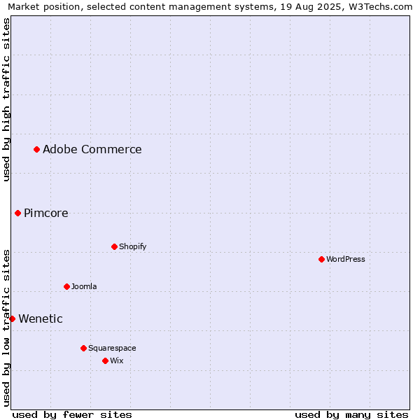 Market position of Adobe Commerce vs. Pimcore vs. Wenetic