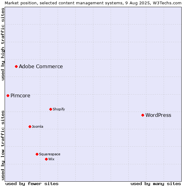 Market position of WordPress vs. Adobe Commerce vs. Pimcore