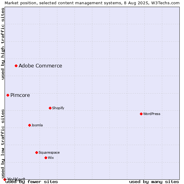 Market position of Adobe Commerce vs. Pimcore vs. Yo!Kart
