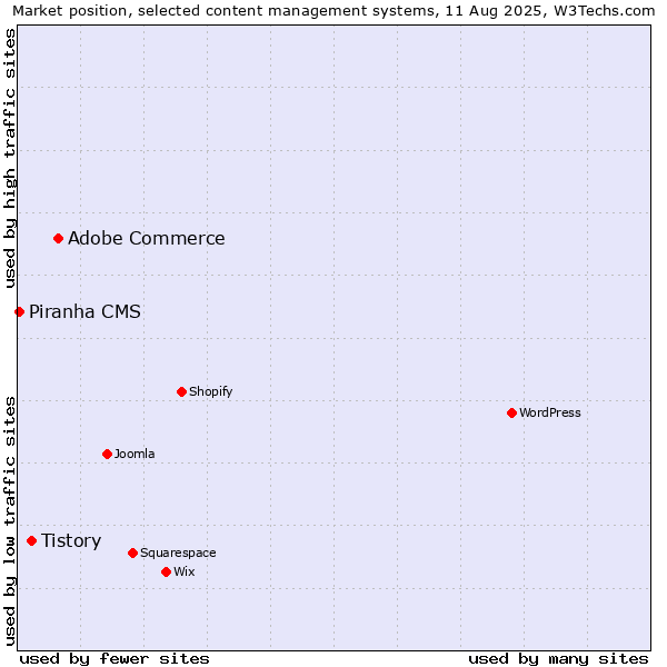 Market position of Adobe Commerce vs. Tistory vs. Piranha CMS