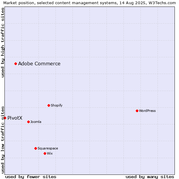 Market position of Adobe Commerce vs. PivotX
