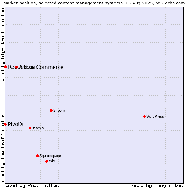 Market position of Adobe Commerce vs. React Static vs. PivotX