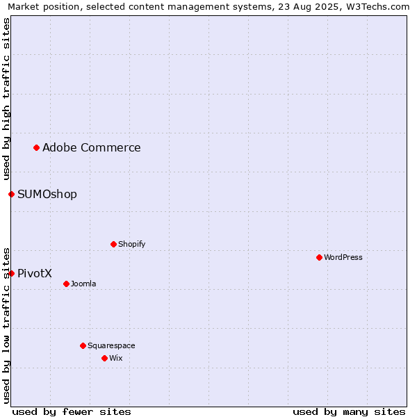 Market position of Adobe Commerce vs. SUMOshop vs. PivotX