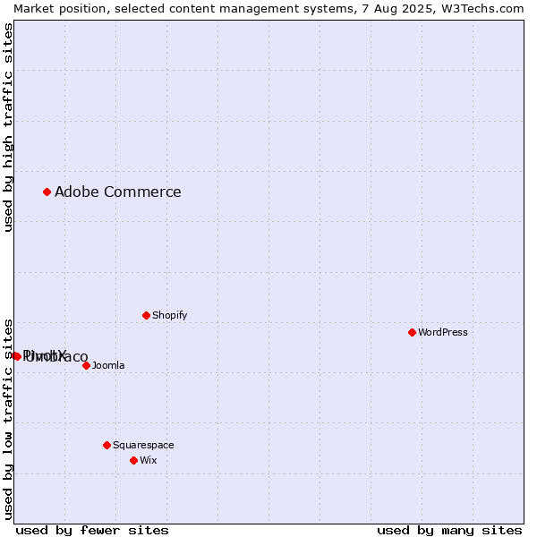 Market position of Adobe Commerce vs. Umbraco vs. PivotX