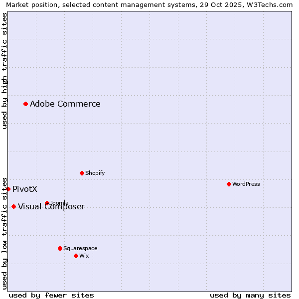 Market position of Adobe Commerce vs. Visual Composer vs. PivotX