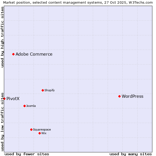 Market position of WordPress vs. Adobe Commerce vs. PivotX