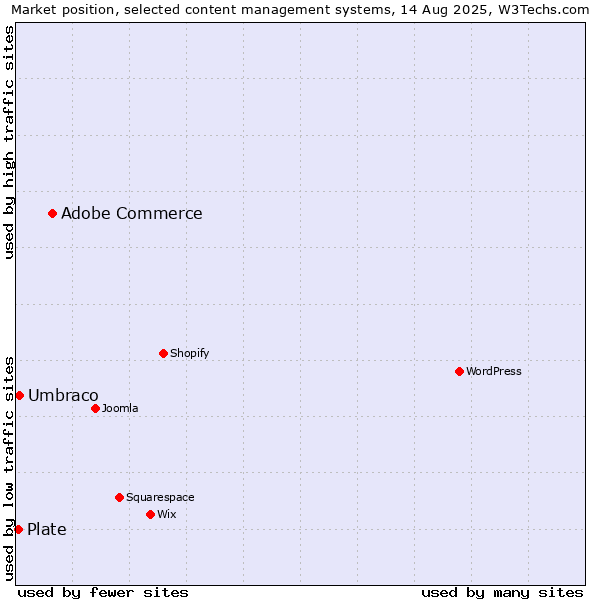 Market position of Adobe Commerce vs. Umbraco vs. Plate