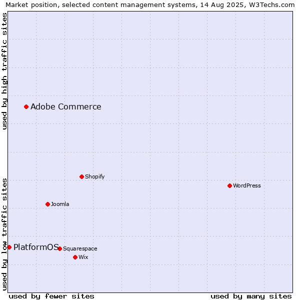 Market position of Adobe Commerce vs. PlatformOS