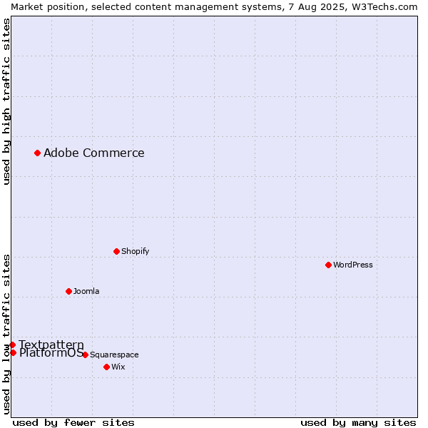 Market position of Adobe Commerce vs. PlatformOS vs. Textpattern