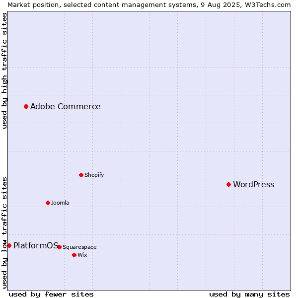 Market position of WordPress vs. Adobe Commerce vs. PlatformOS