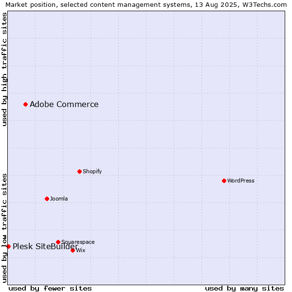 Market position of Adobe Commerce vs. Plesk SiteBuilder