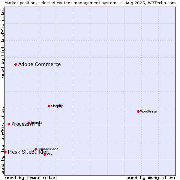 Market position of Adobe Commerce vs. ProcessWire vs. Plesk SiteBuilder